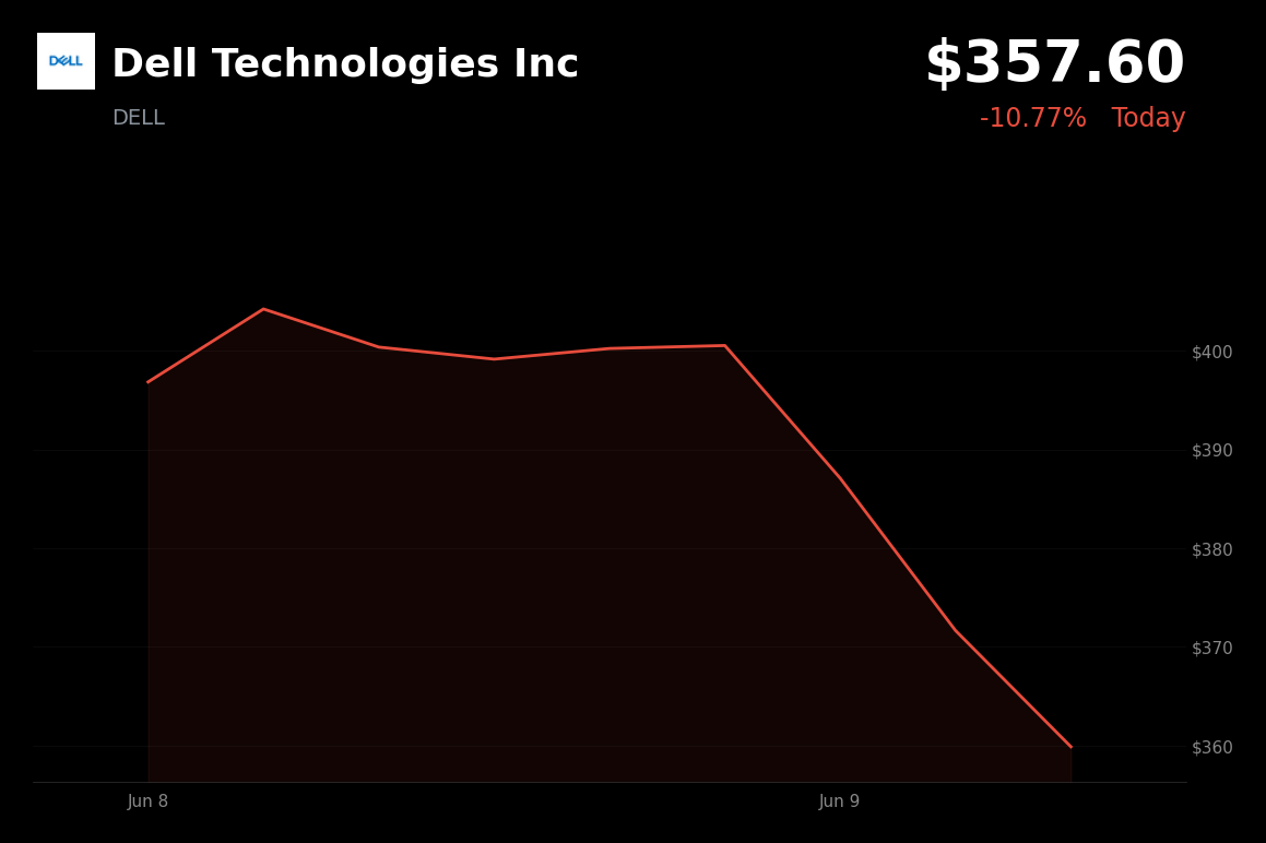 🔴 Dell Technologies Inc is trading 10.8% down today as investors take profits after AI-driven rally