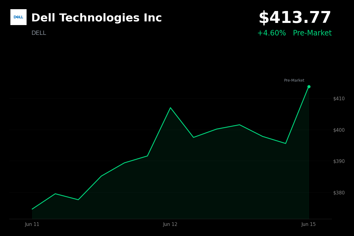 🟢 Dell Technologies Inc is trading 4.2% up today amid a tech-led rally and easing geopolitical risks