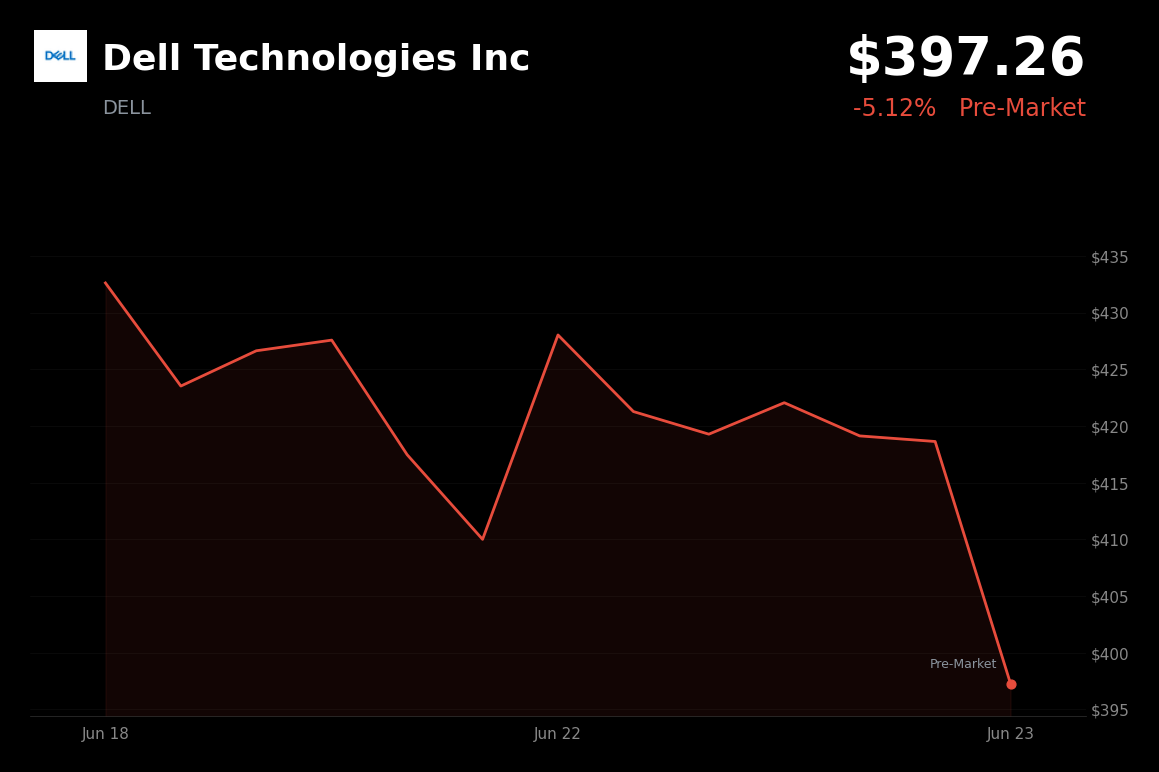 🔴 DELL is trading 5.1% down today on profit-taking after recent AI-driven rally