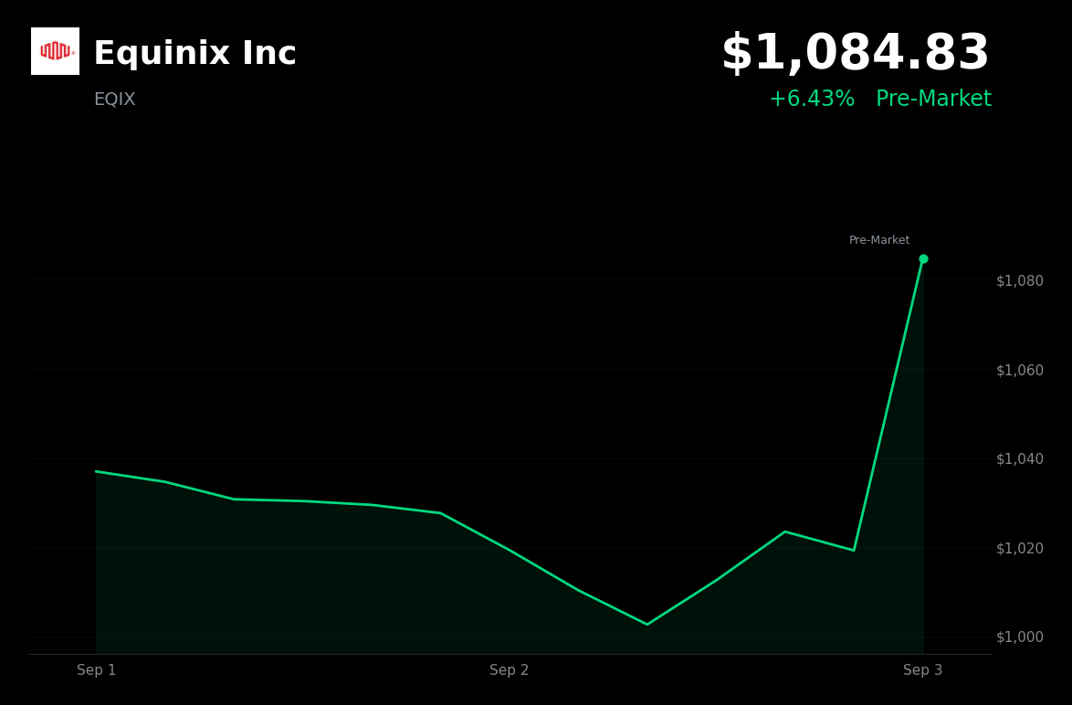 🟢 Equinix is trading 6.4% up in pre-market after announcing Inference Exchange with NVIDIA