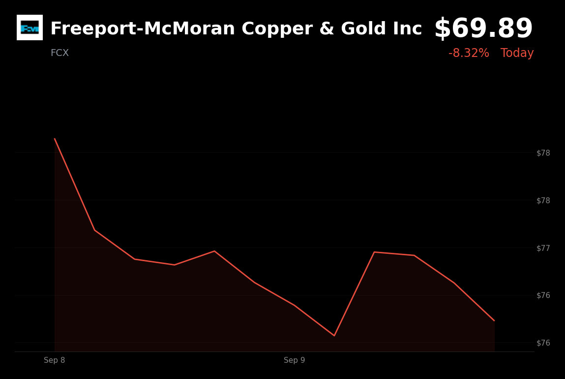 🔴 Freeport-McMoran is trading 8% down today as White House weighs refined-copper tariffs