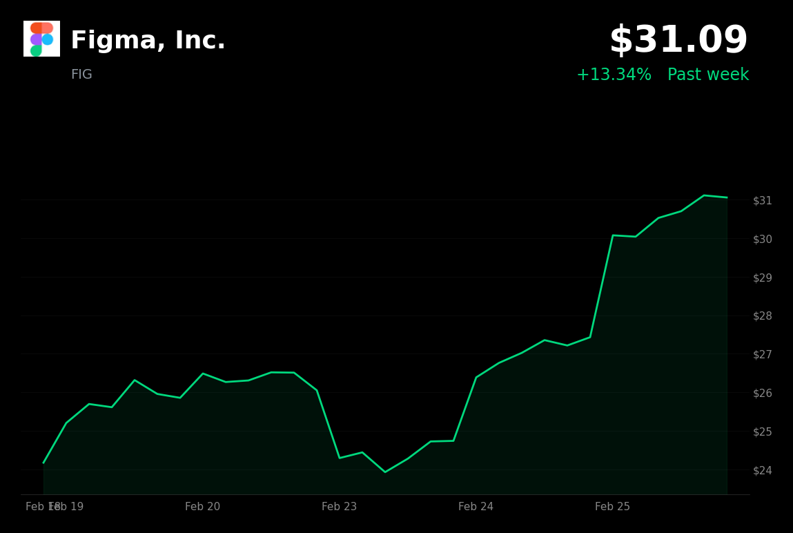 🟢 FIG is trading 13.34% up today on upcoming product updates and new AI credit system launch