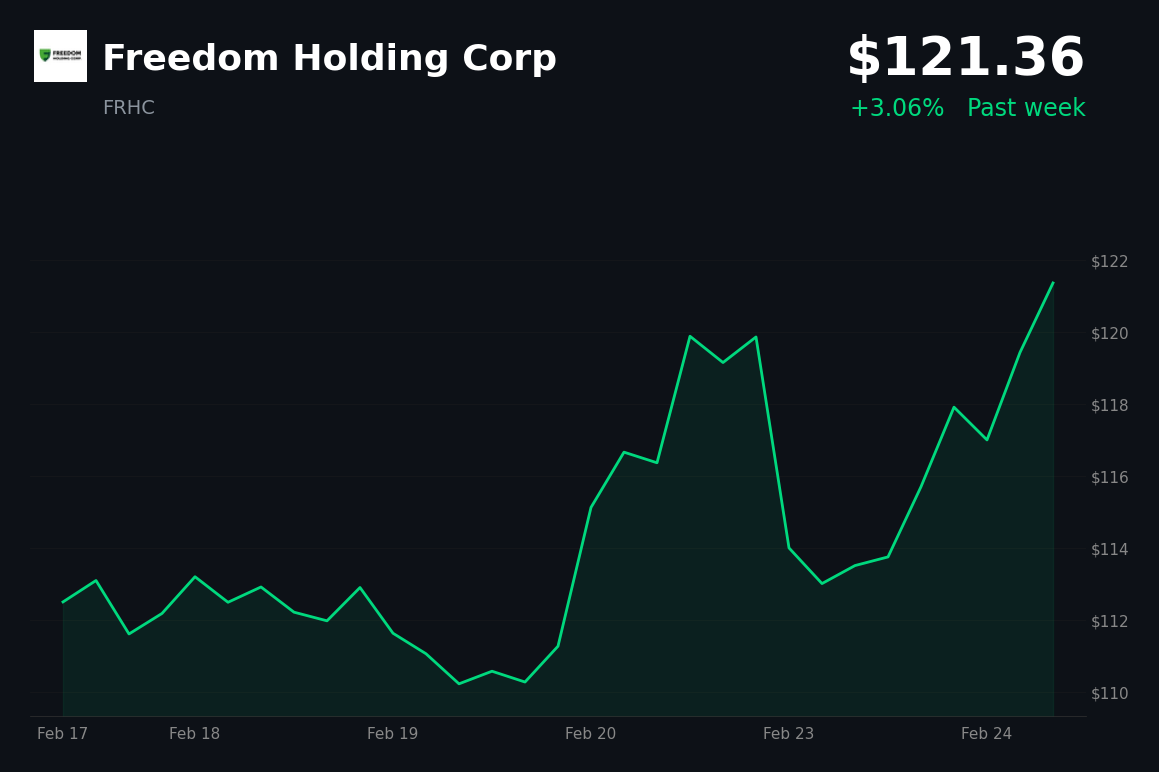 🟢 FRHC is trading 3.06% up today amid a broader market recovery