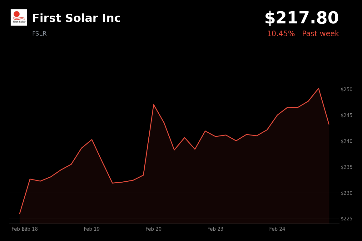 🔴 FSLR is trading 10.45% down today after missing Q4 earnings estimates and issuing weak 2026 guidance