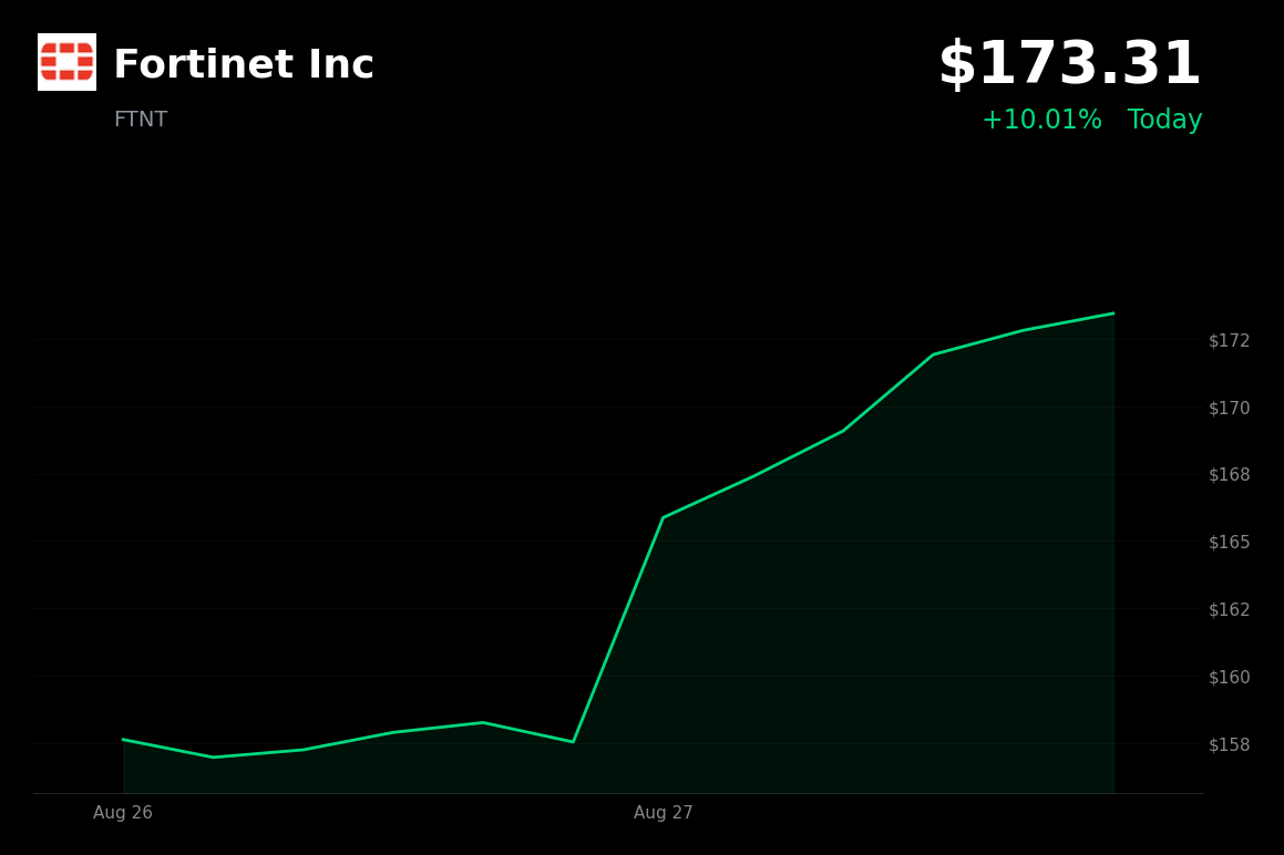 🟢 Fortinet is trading 10% up today after strong peer results lifted tech sentiment
