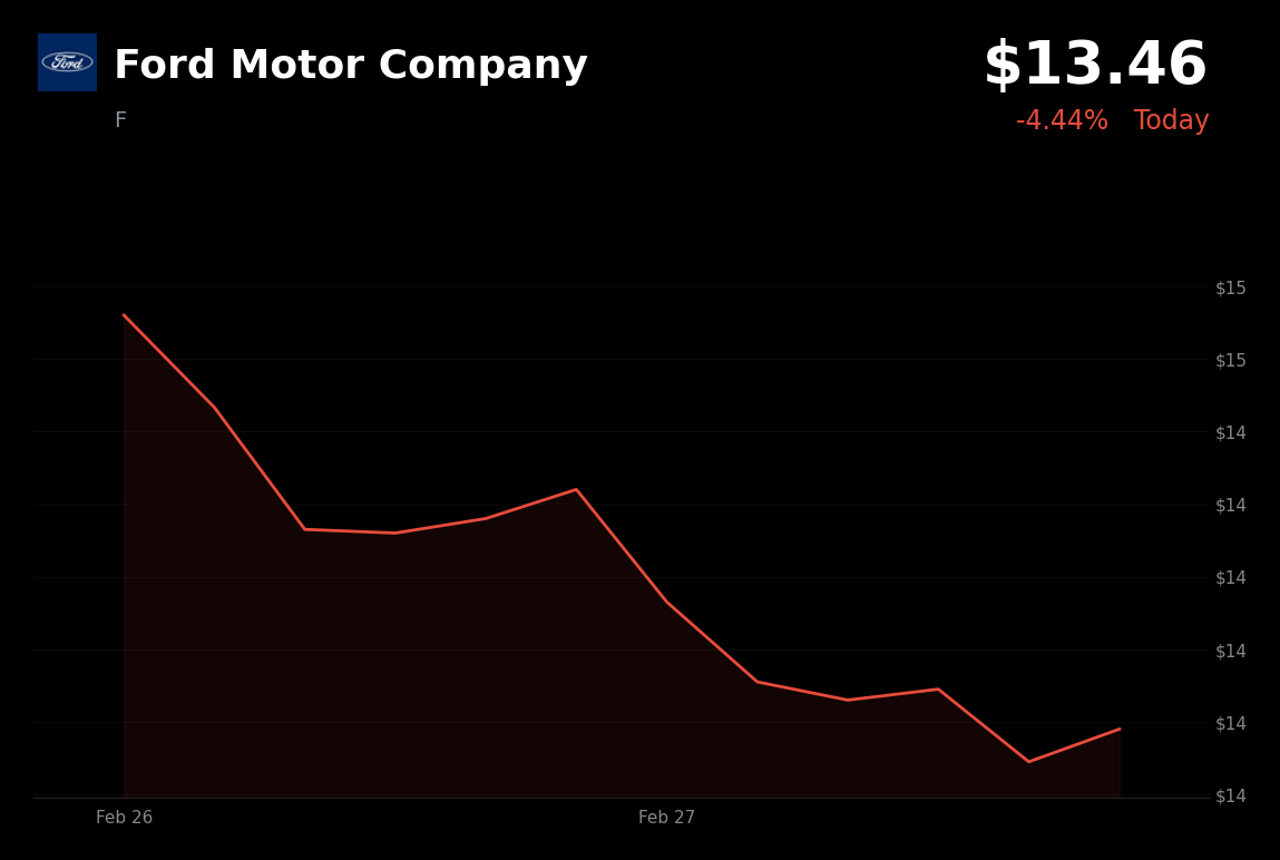 🔴 Ford is trading 4% down today as geopolitical tensions and oil supply fears weigh on markets
