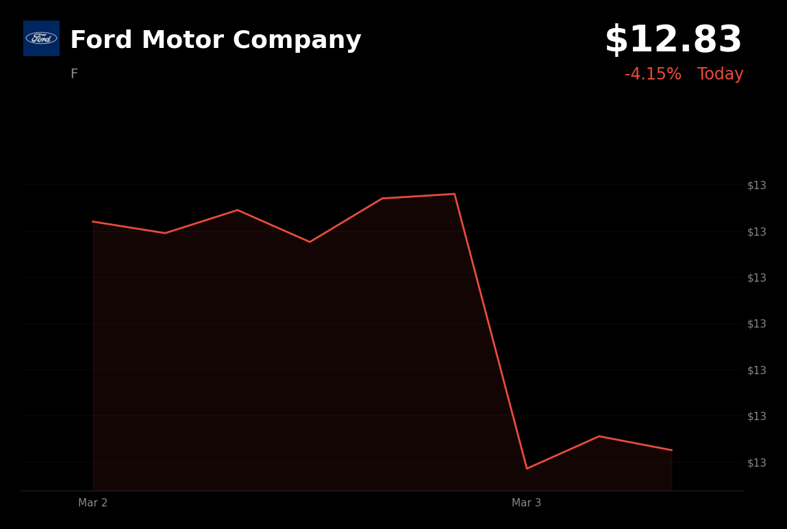 🔴 F is trading 4.2% down today on a multi-million vehicle recall over safety concerns