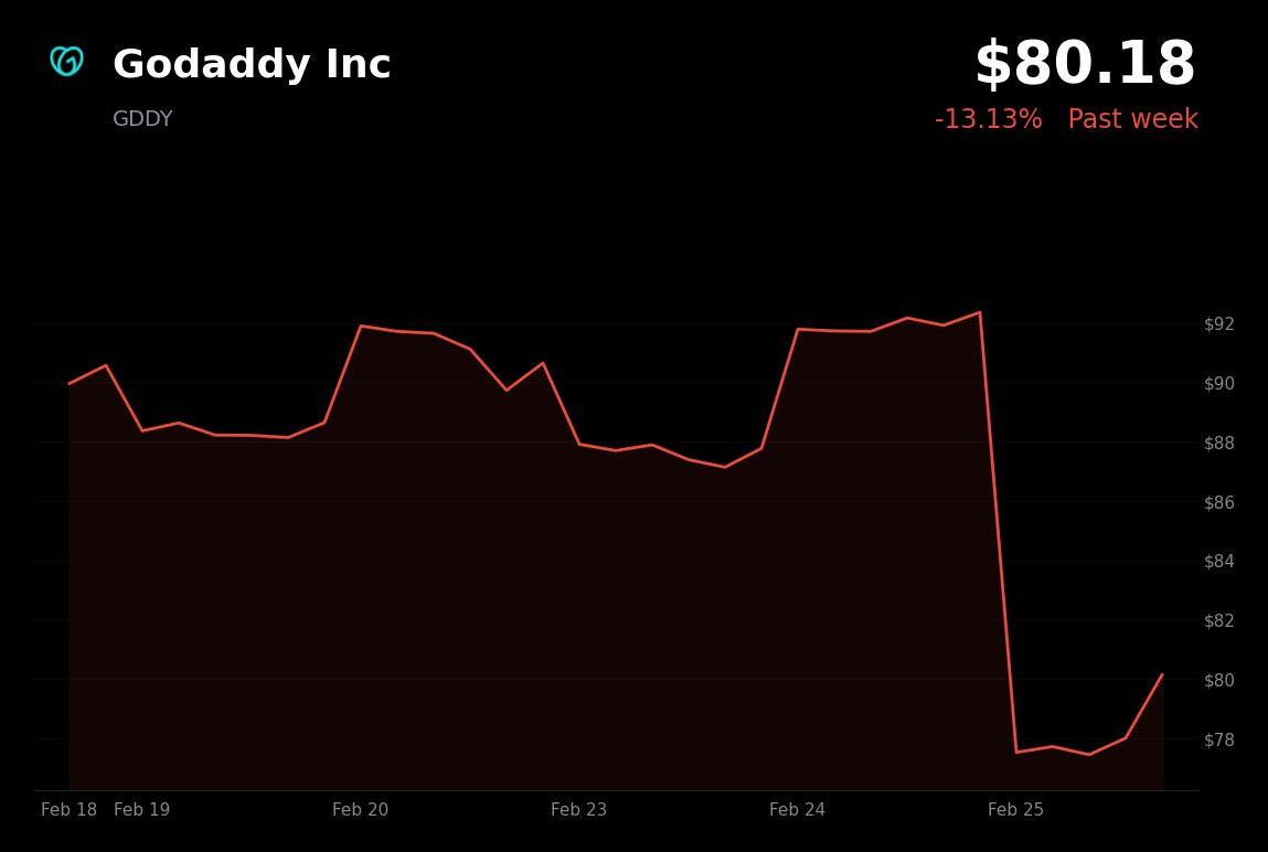 🔴 GDDY is trading 13% down today as weak revenue guidance offsets Q4 earnings beat