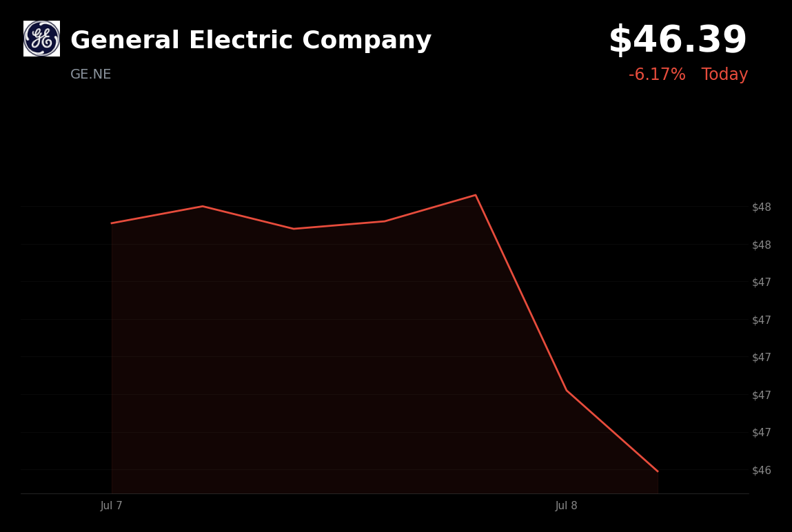 🔴 GE.NE is trading 6.2% down today on valuation concerns following a Sell downgrade and sector weakness