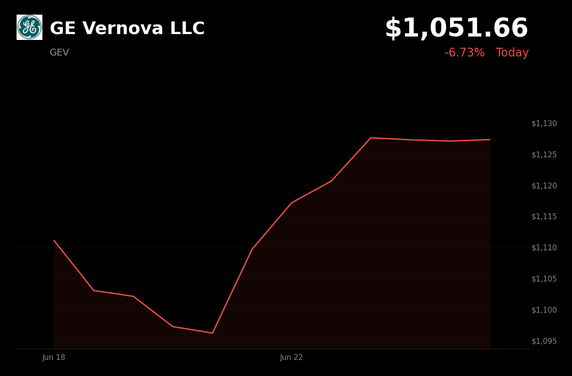 🔴 GEV Drops 6.7% Amid Broad Market Weakness, Despite Securing Major Vietnam Power Plant Order