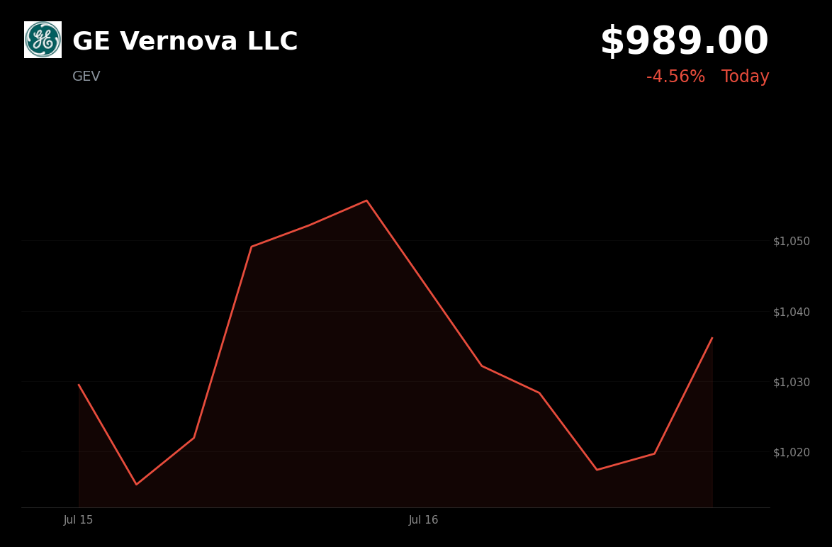 🔴 GE Vernova is trading 3.5% down today on data center caution and broader tech weakness
