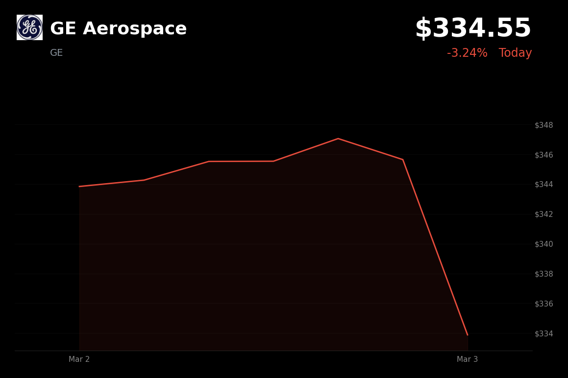 🔴 GE is trading 3.2% down today as Iran closes Strait of Hormuz