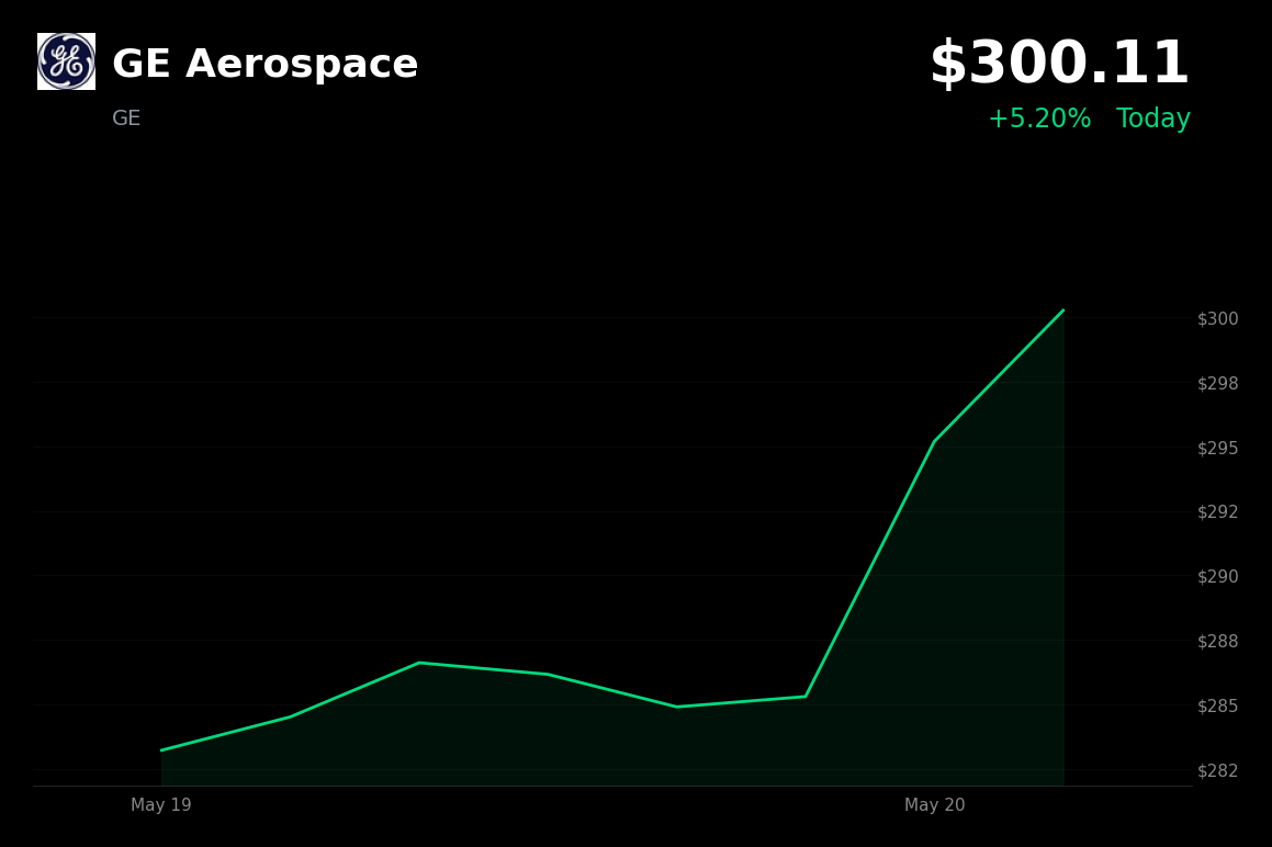 🟢 GE is trading 5.2% up today on U.S. Air Force contract for drone wingman engines