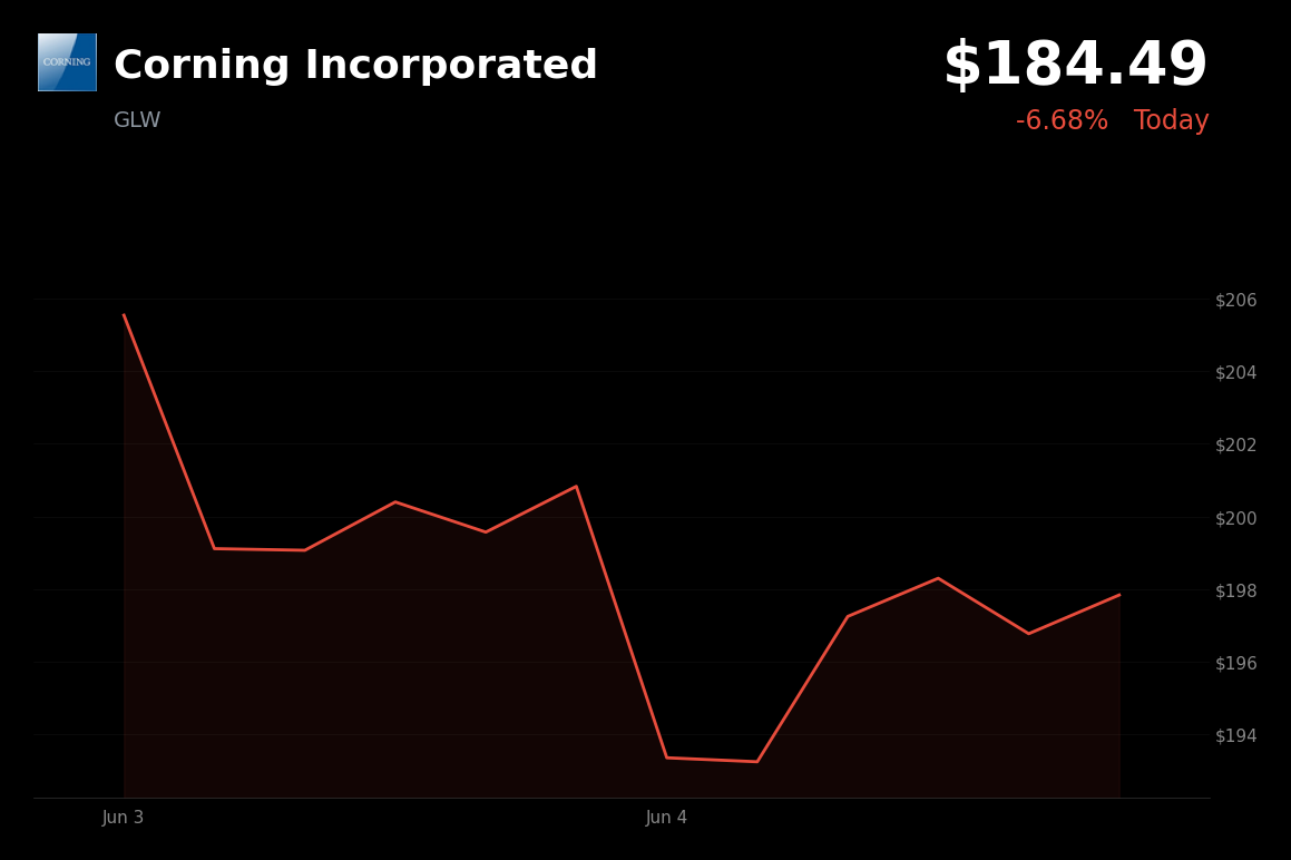 🔴 Corning Incorporated is trading 6.7% down today in a post-rally pullback amid broader tech weakness