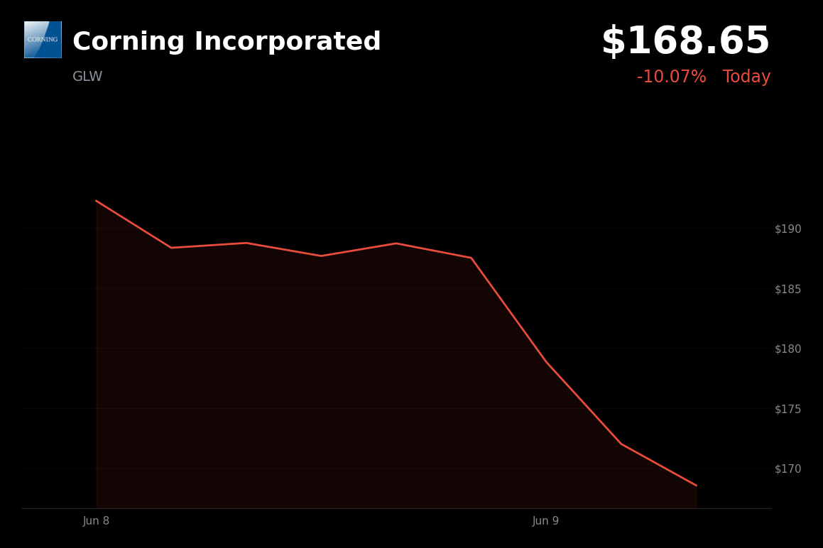 🔴 Corning Incorporated is trading 10.1% down today on profit-taking following AI and Amazon fiber-driven rally