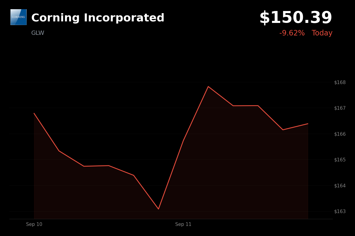 🔴 Corning is trading 10% down today after announcing a $2 billion at-the-market equity offering