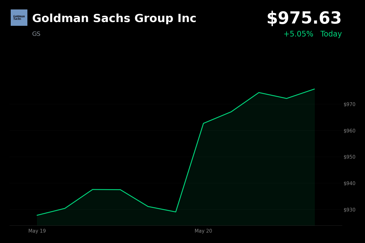 🟢 GS is trading 5% up today on reports it will lead OpenAI's confidential IPO filing