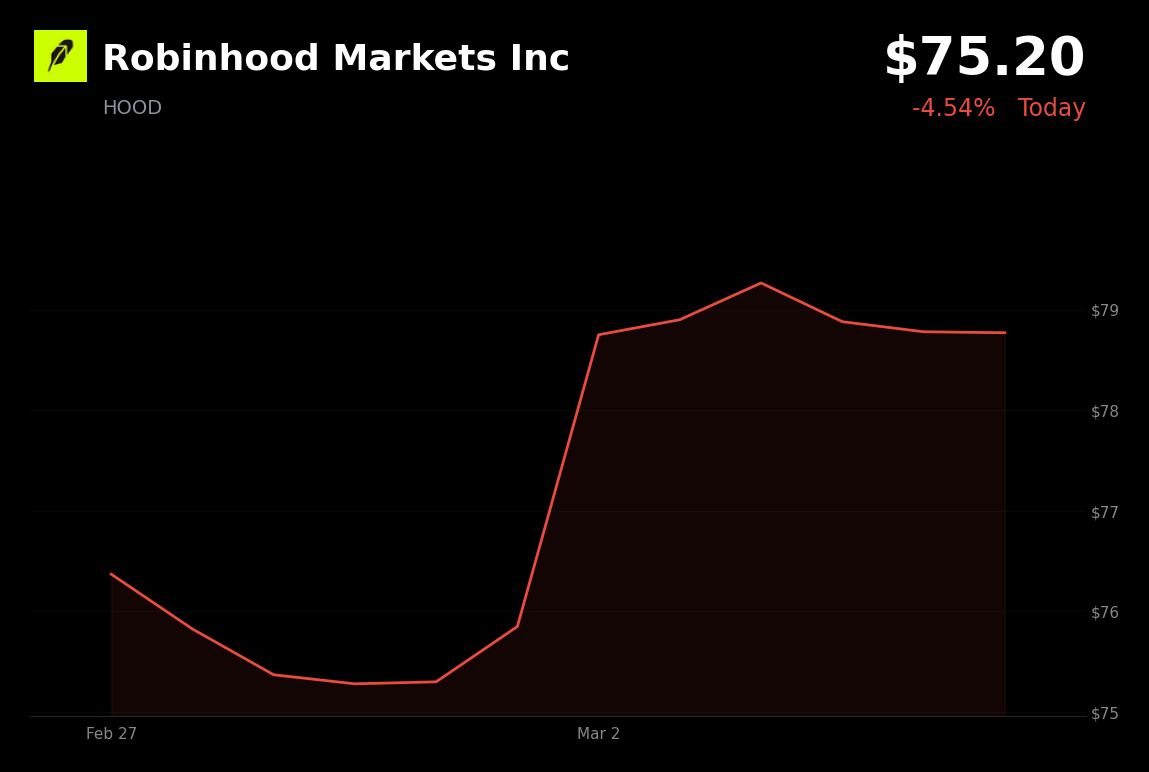 🔴 HOOD is trading 4.54% down today as crypto declines and Middle East tensions trigger a broad market selloff