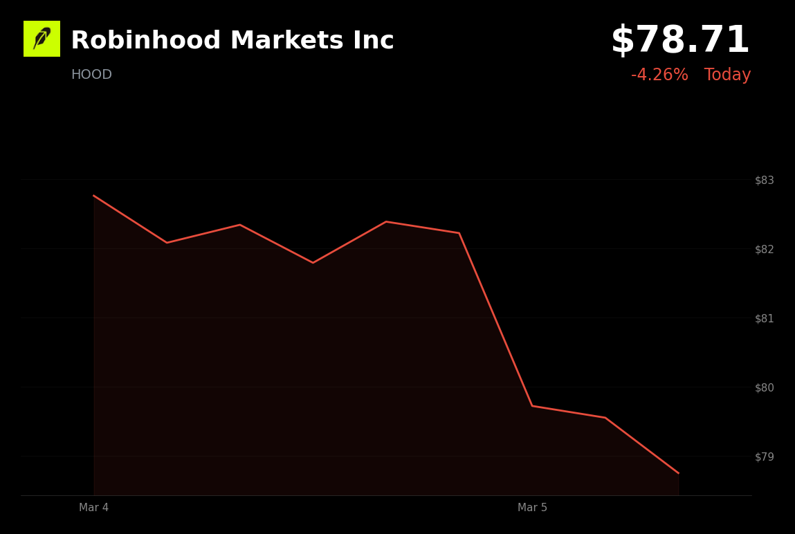 🔴 Robinhood is trading 4% down today amid a broad market selloff and crypto slide