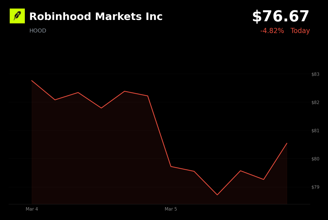 🔴 HOOD is trading 5% down today amid a broader crypto selloff and market pressure