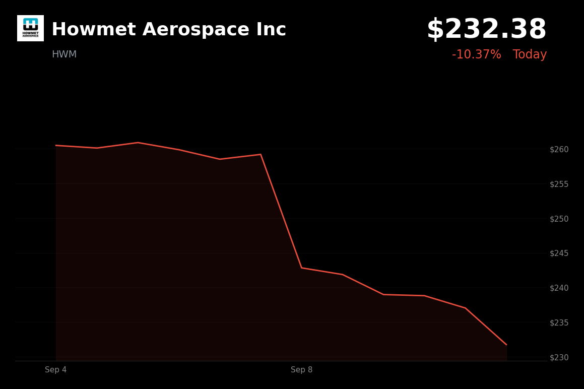 🔴 Howmet Aerospace is trading 10.37% down today on renewed SpaceX in-house turbine production concerns