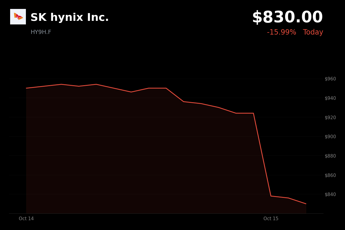 🔴 SK Hynix is trading 10.17% down on rate and AI funding worries