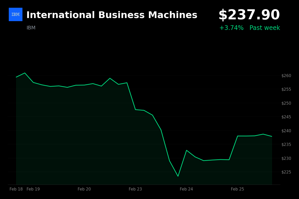 🟢 IBM is trading 3.7% up today on a major defense contract