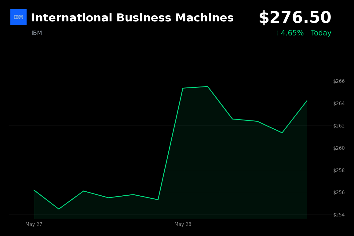 🟢 IBM is trading 4.6% up today on a $10B quantum computing and AI investment plan