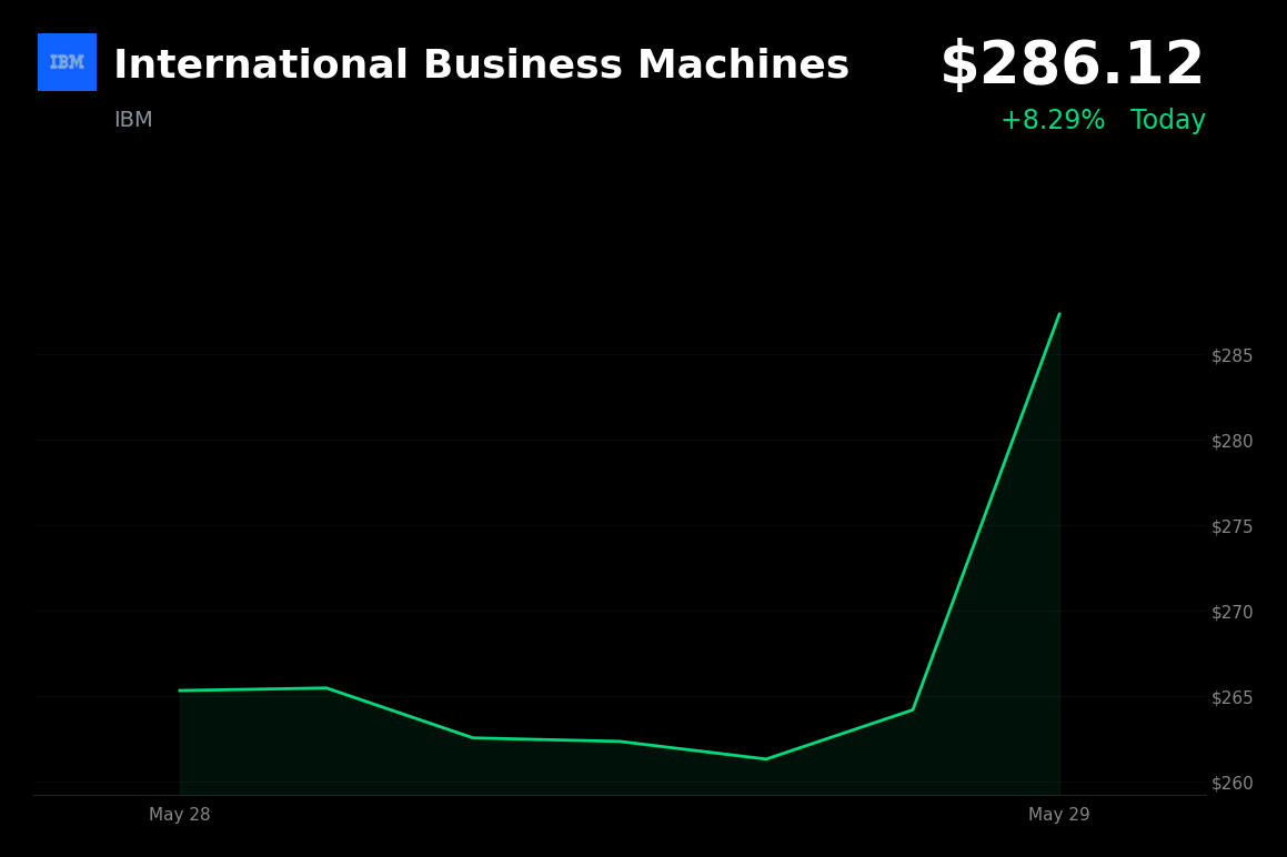 🟢 IBM is trading 8.3% up today after announcing a $10B investment in quantum computing and AI