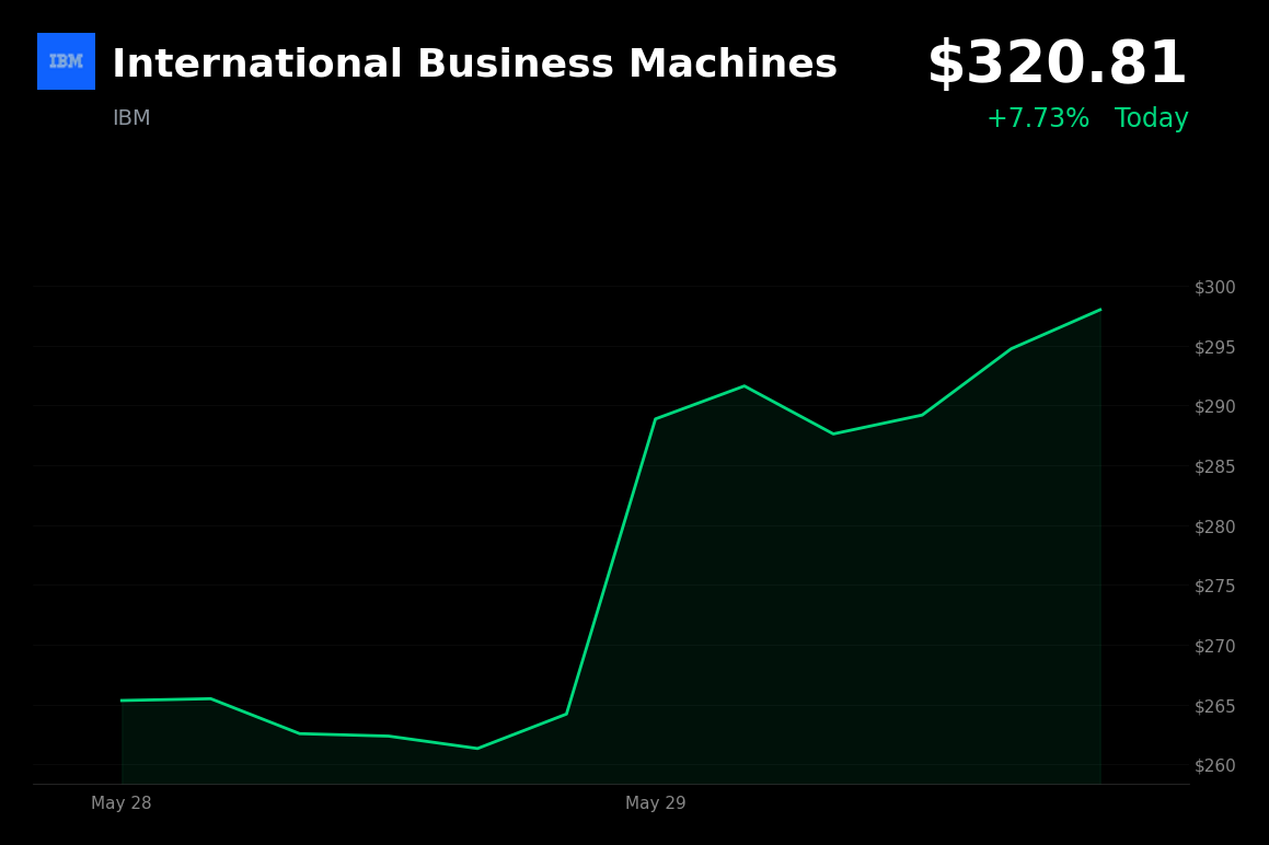 🟢 IBM up 7.7% as Barclays initiates with 'Overweight' rating amid AI enthusiasm