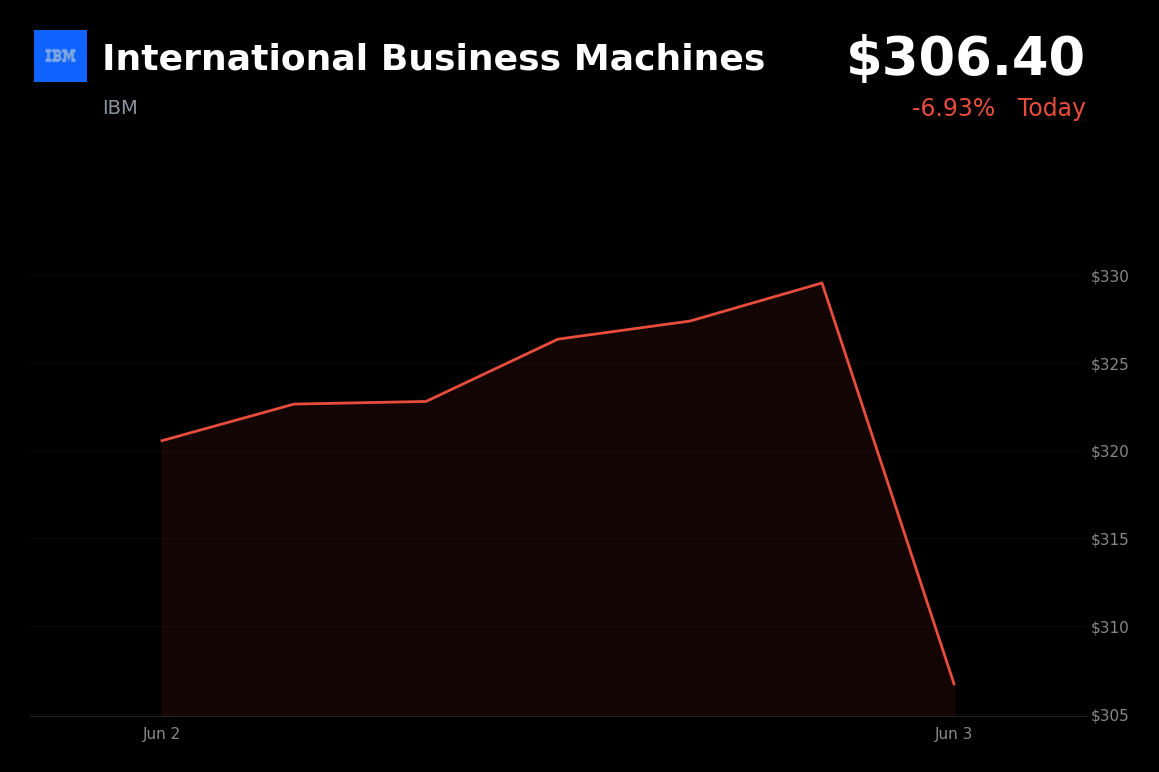 🔴 International Business Machines is trading 6.9% down today as investors lock in profits after a 25% rally