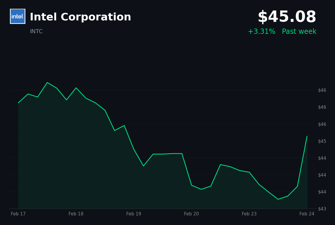 🟢 INTC is trading 3.31% up