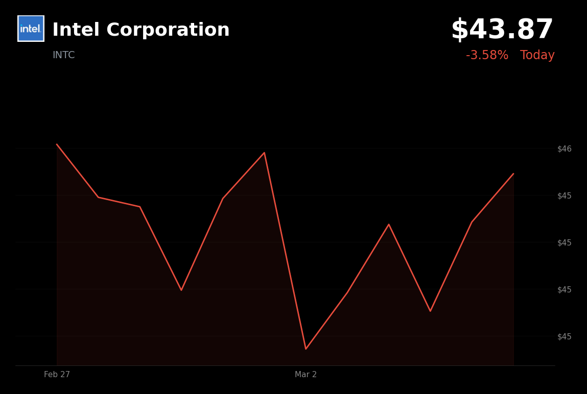 🔴 INTC is trading 3.6% down today as geopolitical tensions and surging oil prices trigger a broad market selloff
