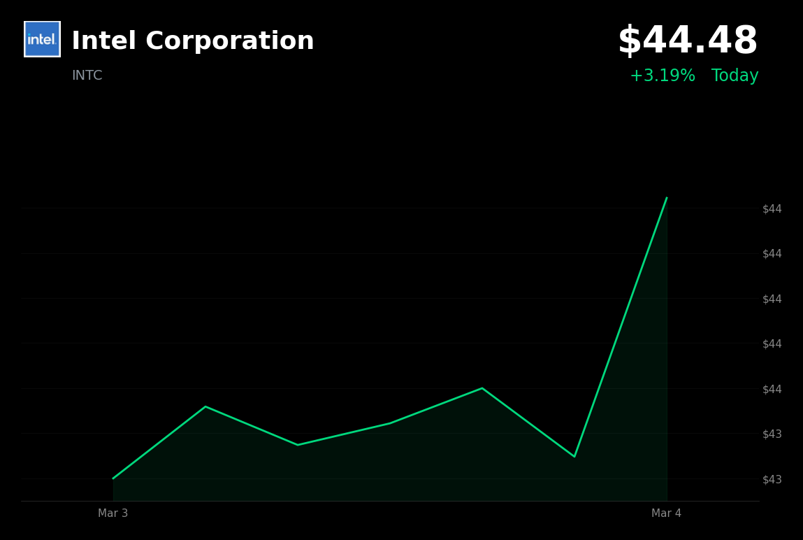 🟢 INTC is trading 3.19% up today on SambaNova AI partnership and board transition