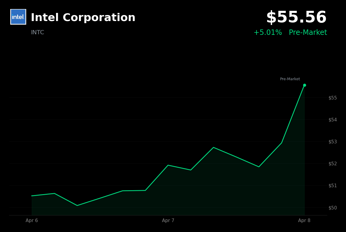 🟢 INTC is trading 5% up today on major partnership with Elon Musk's 'Terafab' AI chip project