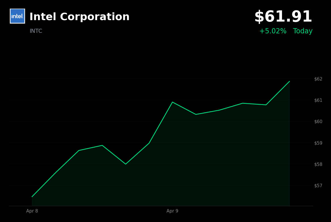 🟢 INTC is trading 5.02% up today on Google AI partnership and Terafab project
