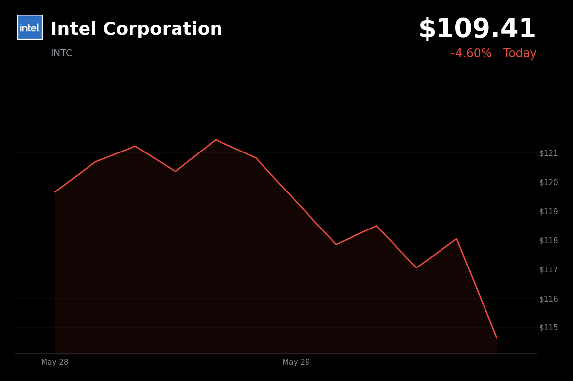 🔴 INTC is trading 4.4% down today as Computex product reveals fail to offset competition concerns