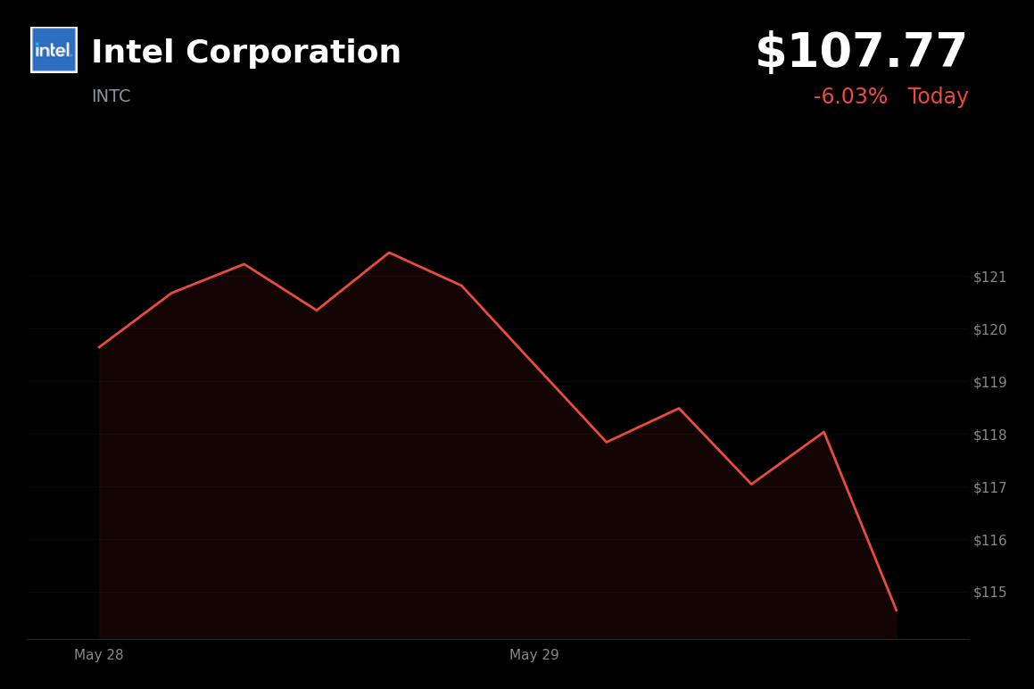 🔴 Intel Corporation is trading 6.0% down today as Nvidia enters the PC chip market