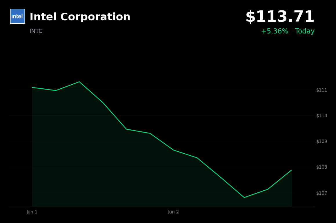 🟢 Intel Corporation is trading 4.5% up today on renewed AI semiconductor enthusiasm