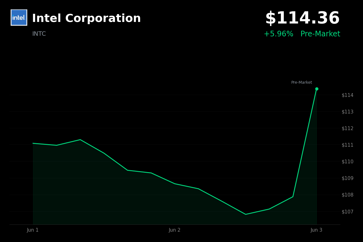 🟢 Intel Corporation is trading 6.0% up today on renewed AI chip enthusiasm