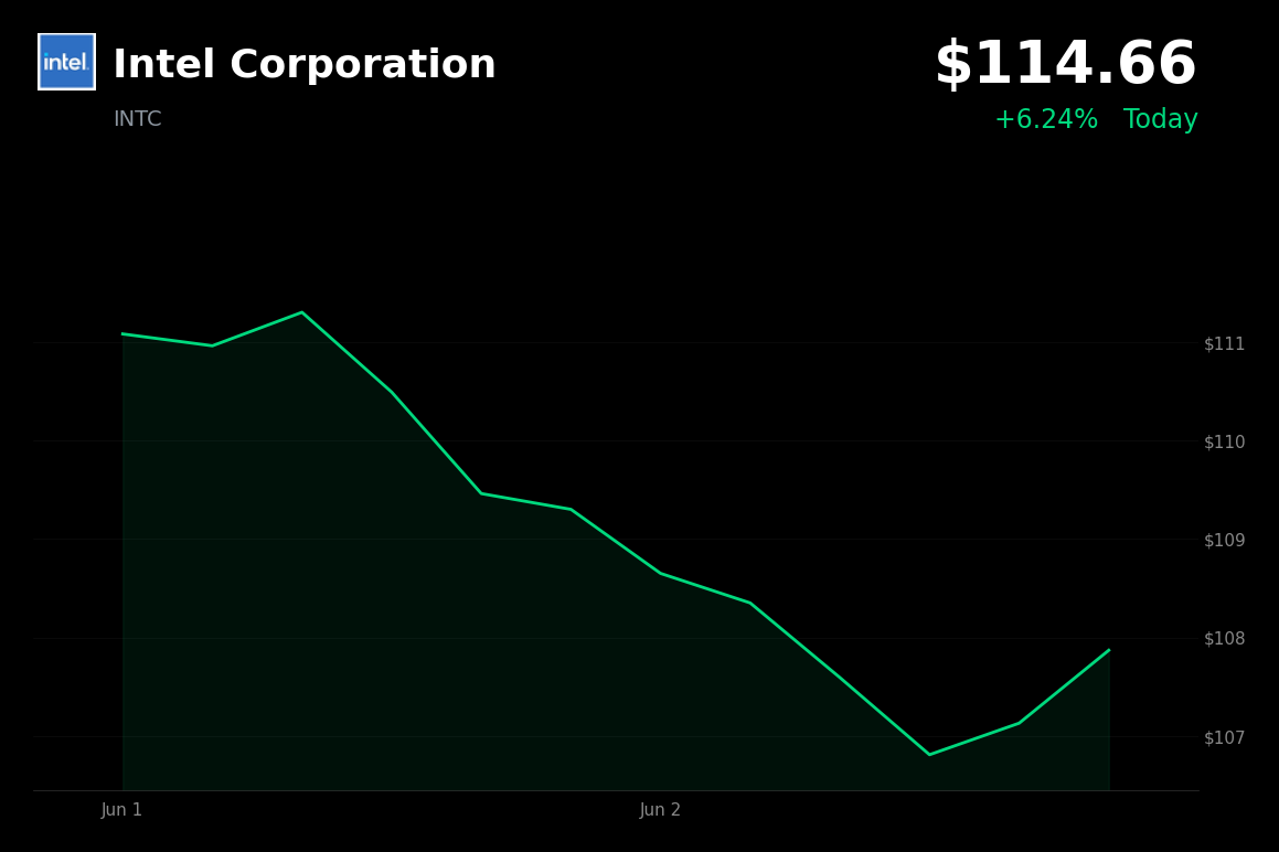 🟢 Intel Corporation surges 6.2% on new Xeon 6 AI chips, analyst upgrades, and key partnerships unveiled at Computex 2026
