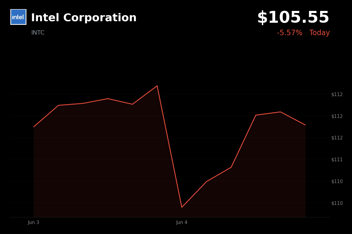 🔴 Intel Corporation is trading 5.6% down today amid a broader semiconductor and tech selloff