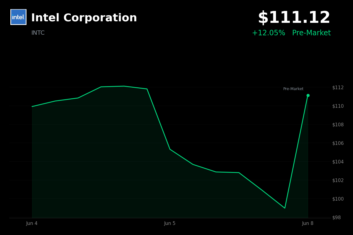 🟢 Intel Corporation is trading 12.1% up today as semiconductor stocks rebound