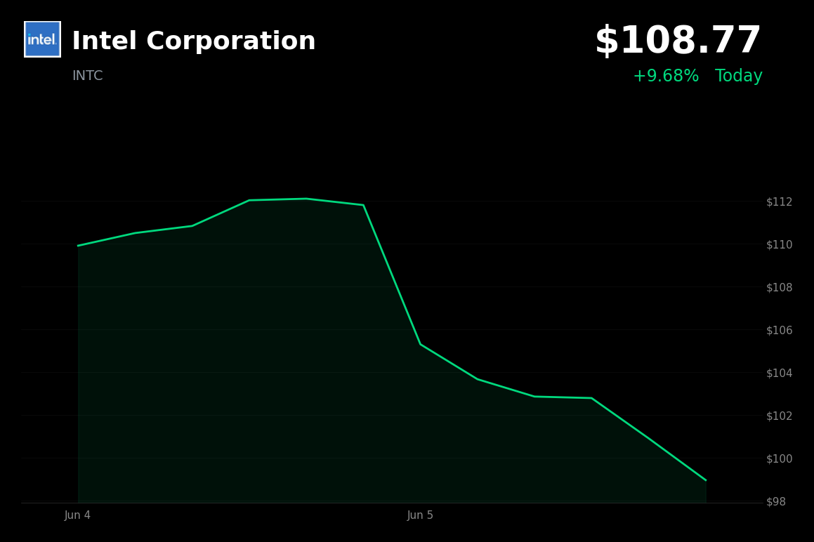 🟢 Intel Corporation is trading 9.7% up today as semiconductors rebound from last week’s selloff