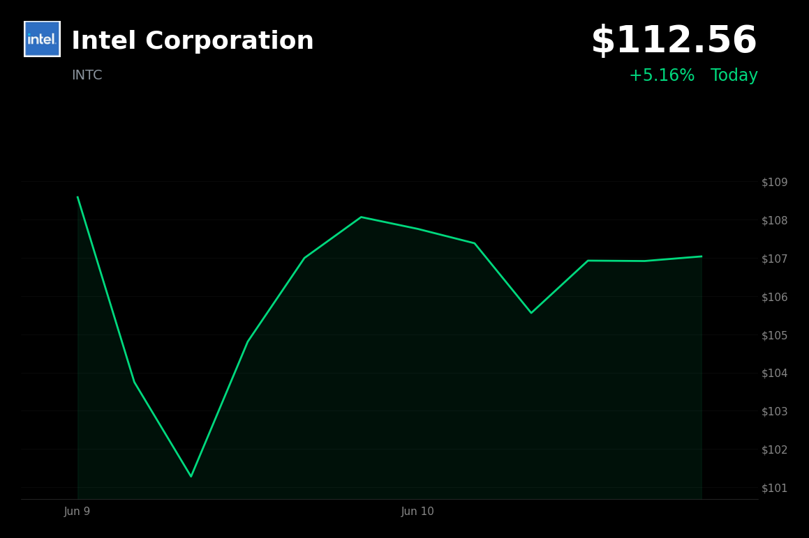 🟢 Intel Corporation is trading 5.5% up today on strategic AI partnerships and 2026 catalysts