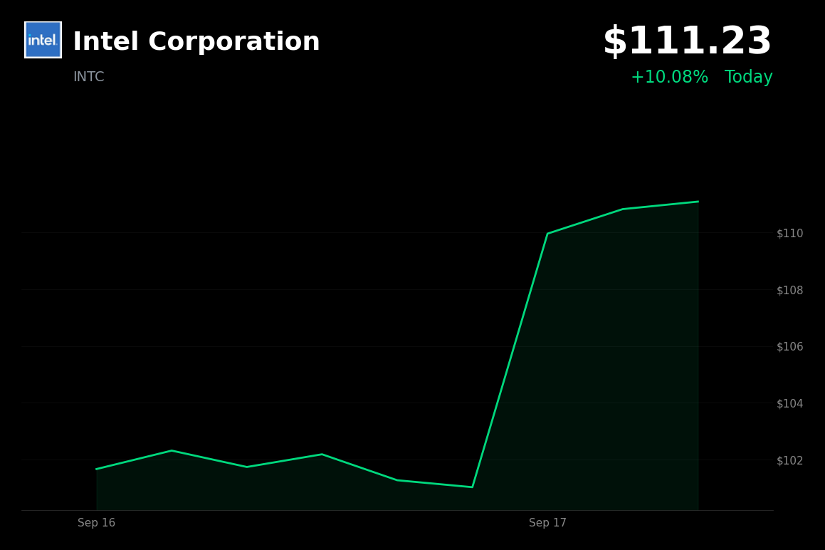 🟢 Intel is trading 10.08% up today after reported SK Hynix manufacturing talks