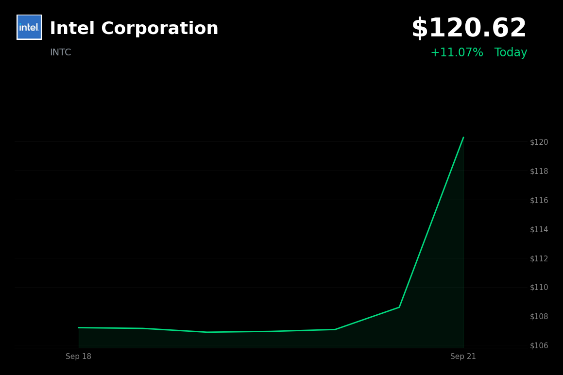 🟢 Intel is trading 11.07% up today after reported AUO partnership