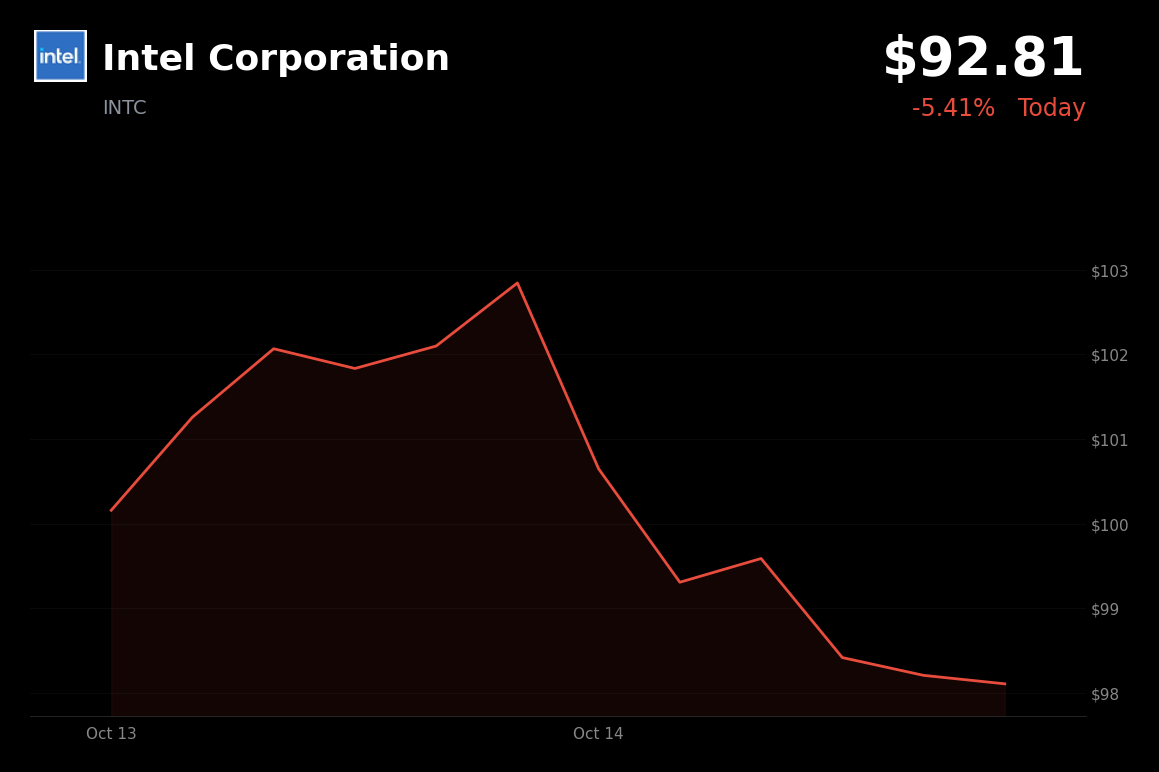 🔴 Intel is trading 5.7% down as AI and rate concerns weigh on chipmakers