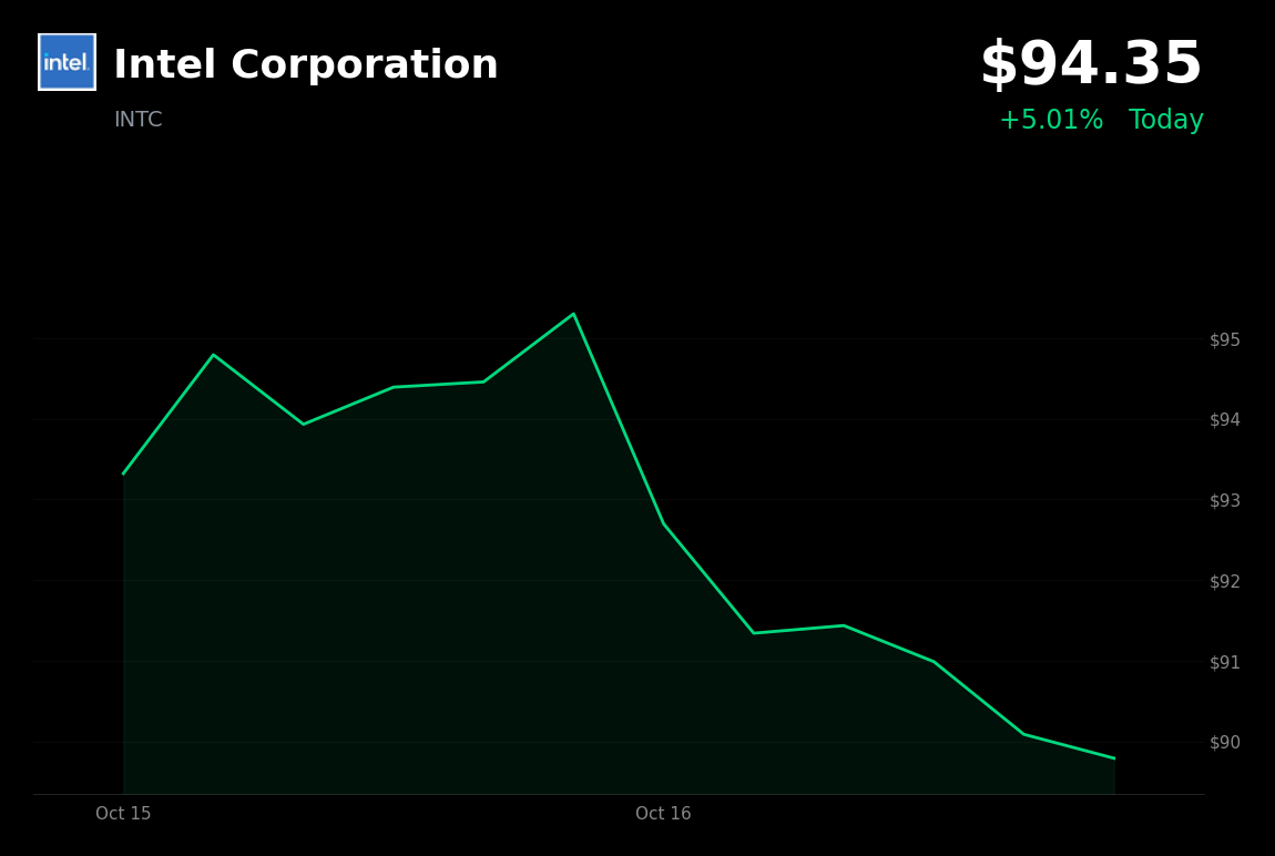 🟢 Intel is trading 5% up today after JPMorgan upgraded Intel to Neutral