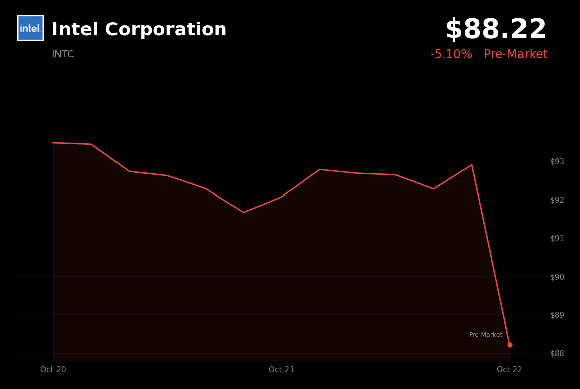 🔴 Intel is trading 5% down in pre-market amid renewed AI-spending concerns